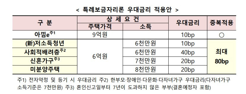 특례보금자리론 신청방법 및 총정리