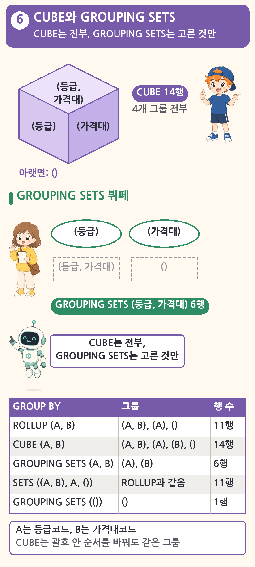 CUBE 주사위 면에 등급과 가격대, 등급, 가격대, 빈 그룹이 적혀 있고 14행. 초보는 GROUPING SETS 뷔페에서 등급과 가격대 두 접시만 골라 6행. 로봇이 CUBE는 전부, GROUPING SETS는 고른 것만이라고 안내합니다