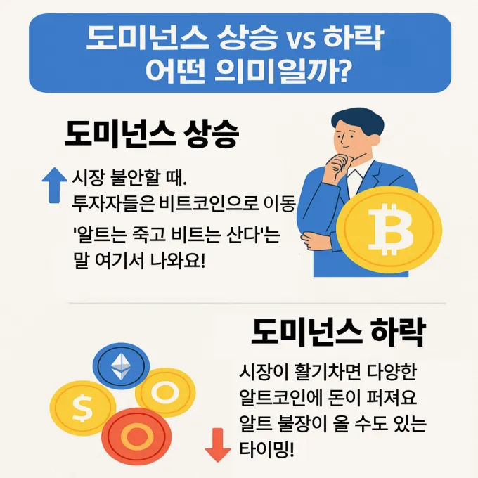 비트 도미넌스 상승 하락