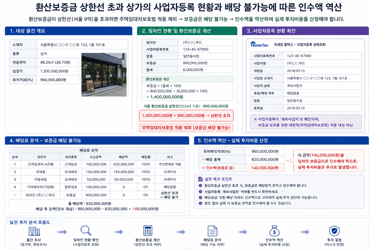 환산보증금 상한선 초과 상가의 사업자등록 현황과 배당 불가능에 따른 인수액 역산 이미지