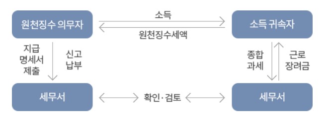 홈택스 원천징수영수증 발급 방법