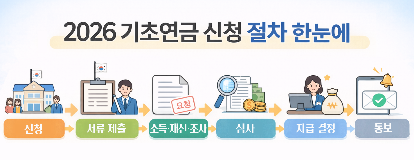 2026 기초연금 신청 절차 한눈에 정리, 신청부터 지급 결정 통보까지 단계 안내