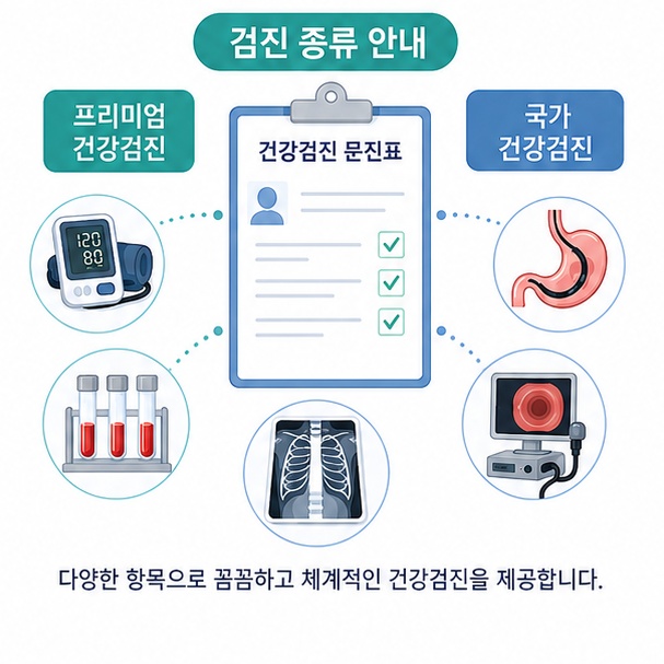 프리미엄 건강검진과 국가건강검진, 혈압&middot;혈액검사&middot;흉부촬영&middot;내시경 등 주요 검진 항목을 표현한 이미지