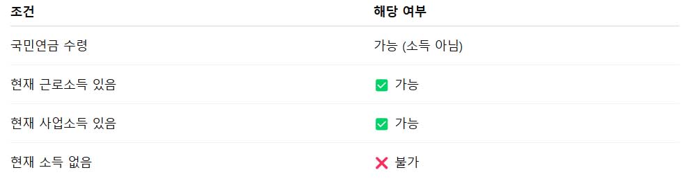 근로장려금 국민연금 수령자