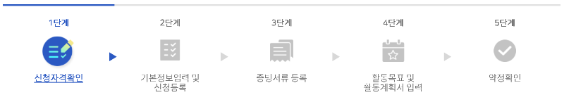 청년수당신청절차안내표