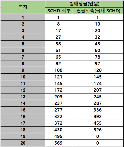 SCHD 직투 vs 연금저축(국내 SCHD) 300만원 적립식 투자 결과(표)
