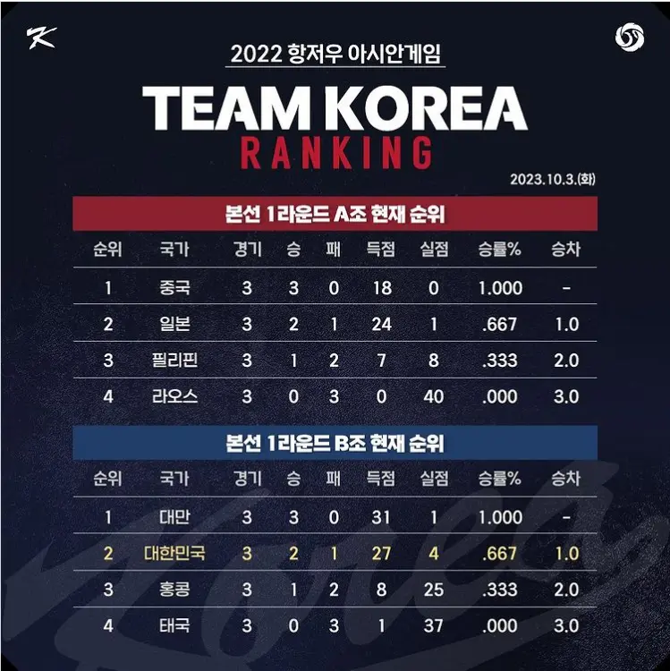 항저우-아시안게임-야구-본선1라운드-결과