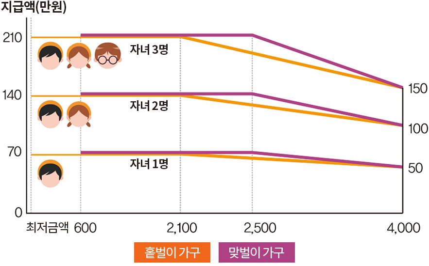 자녀장려금 그래프 이미지