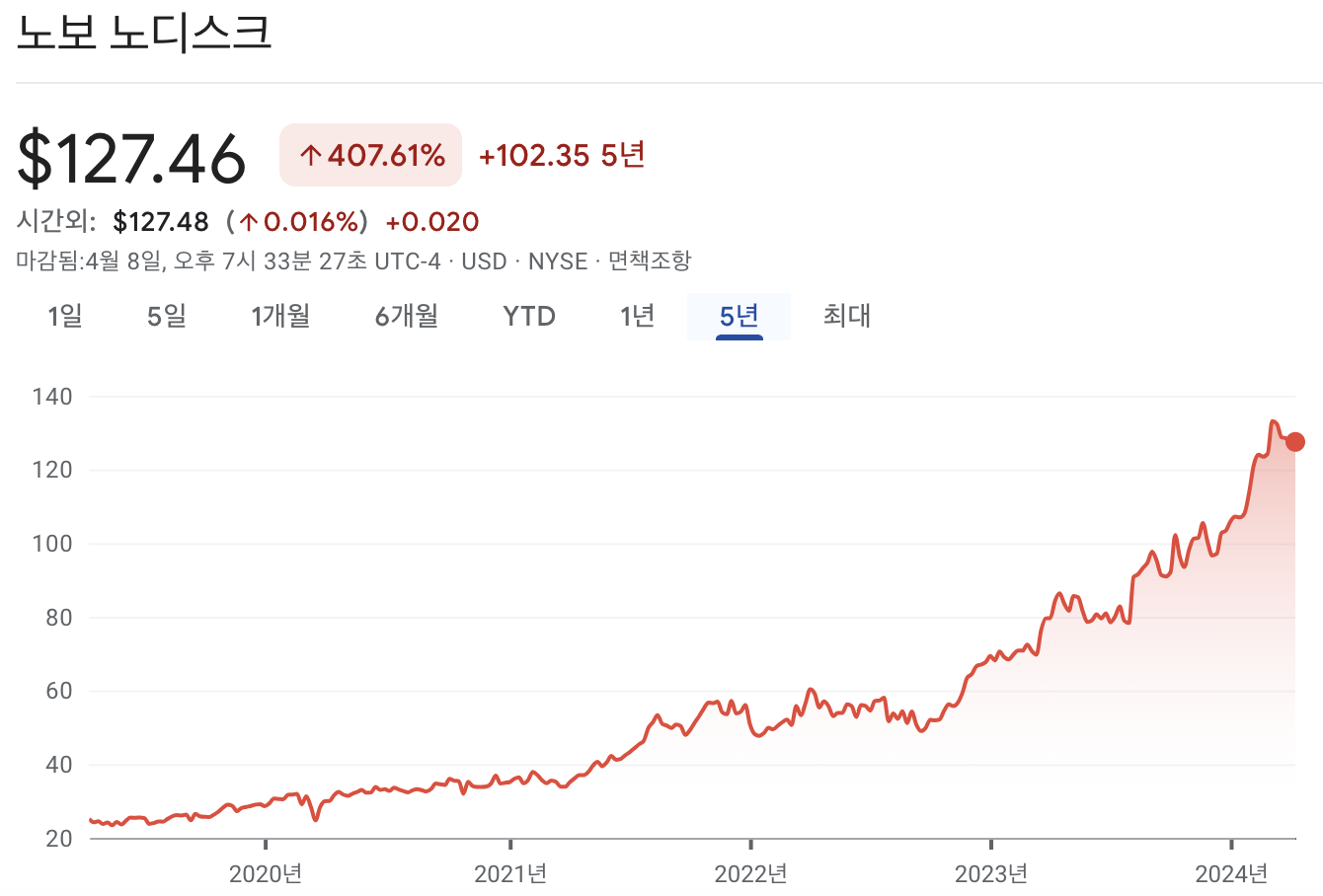 노보 노디스크 주가