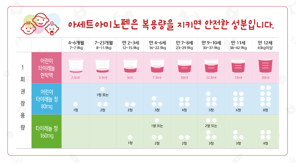 어린이 타이레놀 현탁액 용법 용량 먹일 수있는 나이
