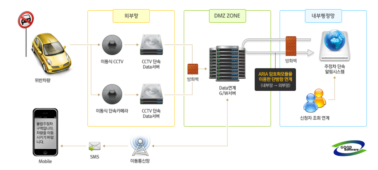 주차단속 알림 서비스 신청