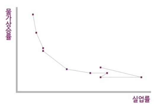 필립스 곡선 쉽게 이해아기