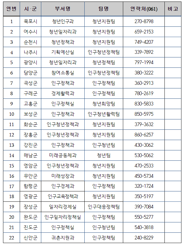 전남청년주거비지원-담당부서연락처
