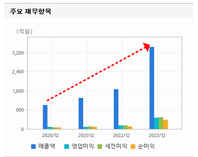 실리콘투 재무차트