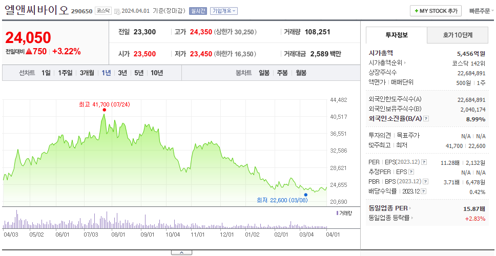엘앤씨바이오_주가