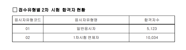 2차 공인중개사 합격자 현황