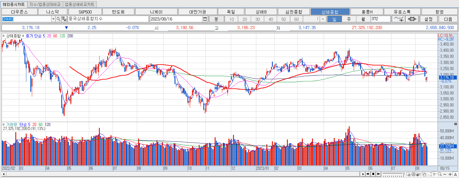 8.16 상해종합 마감