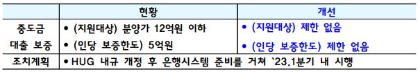 중도금대출보증 분양가 기준 개선안