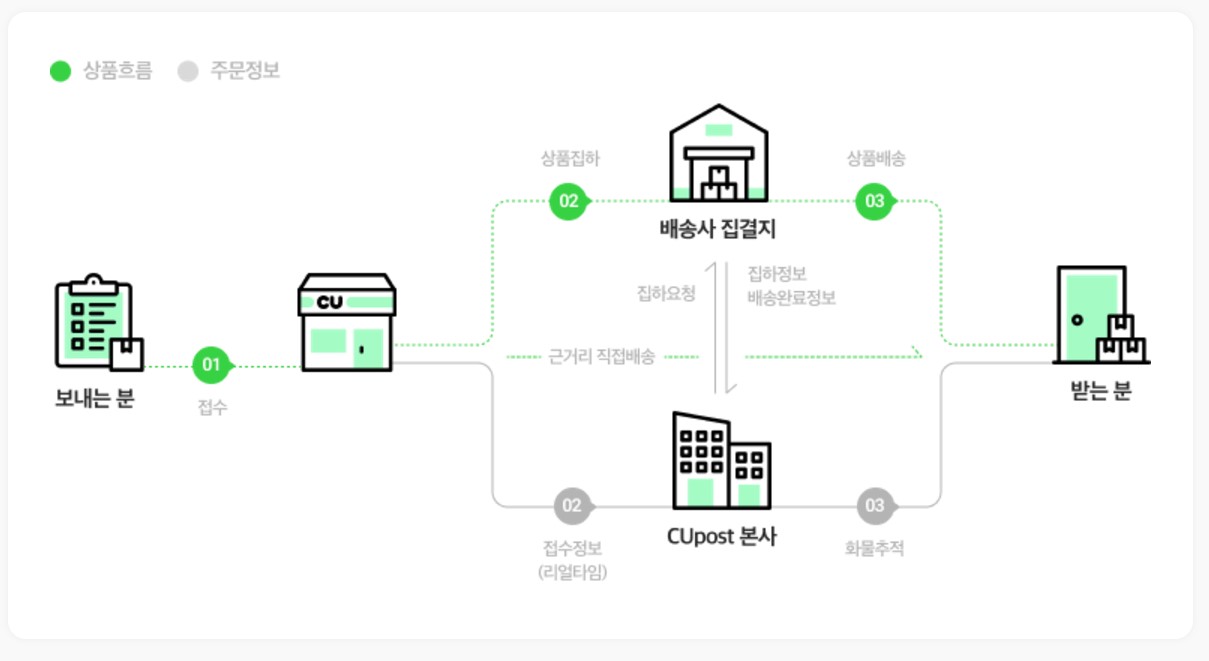 CU 반값택배 알뜰택배 조회 가격 기간 크기 이용방법 픽업서비스