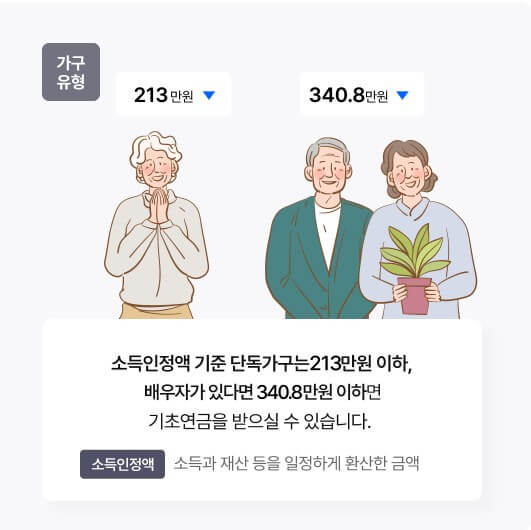 기초연금, 국민연금과 함께 받아도 될까?
