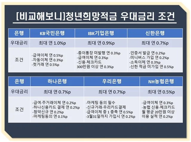 청년미래적금 가입조건