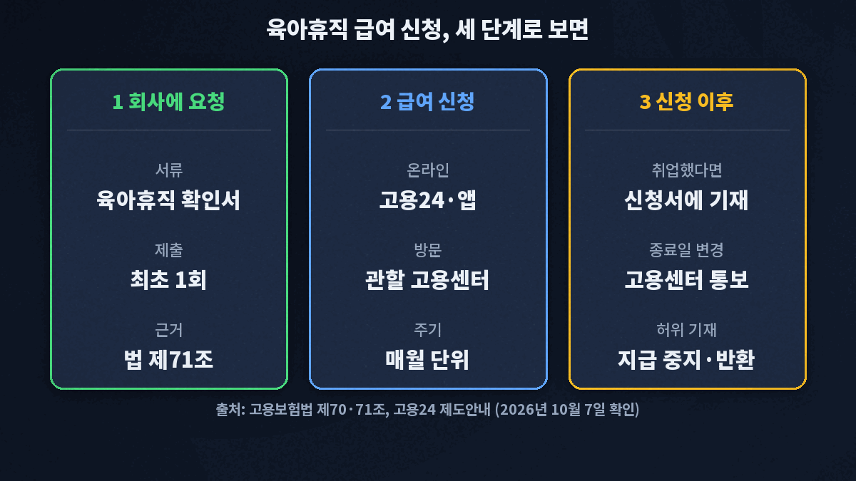 육아휴직 급여 신청 3단계, 회사 확인서 요청, 고용24 또는 고용센터 신청, 취업·종료일 변경 시 신청서 기재와 통보