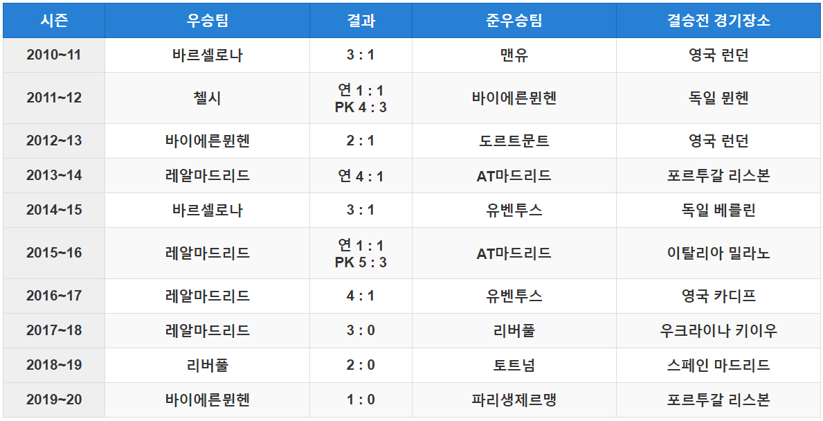 UCL 2010년대 우승팀