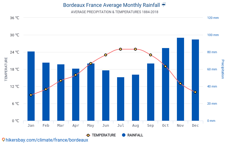 보르도 연중기후