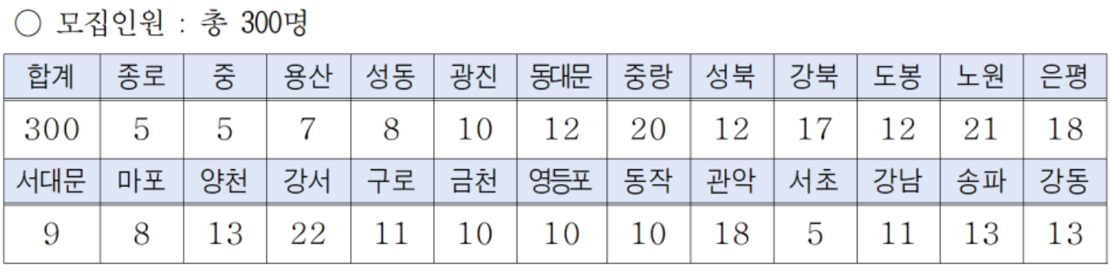 구별 모집인원을 나타내는 그림입니다.
