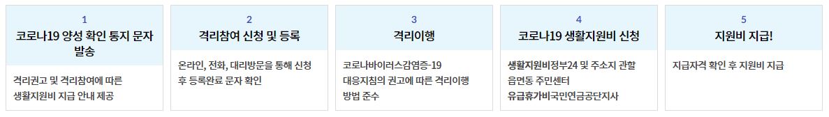 코로나 격리 지원 신청 절차