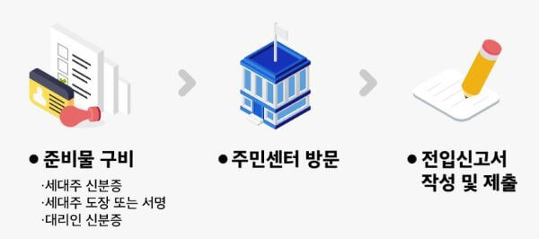 전입신고 순서 일러스트 이미지