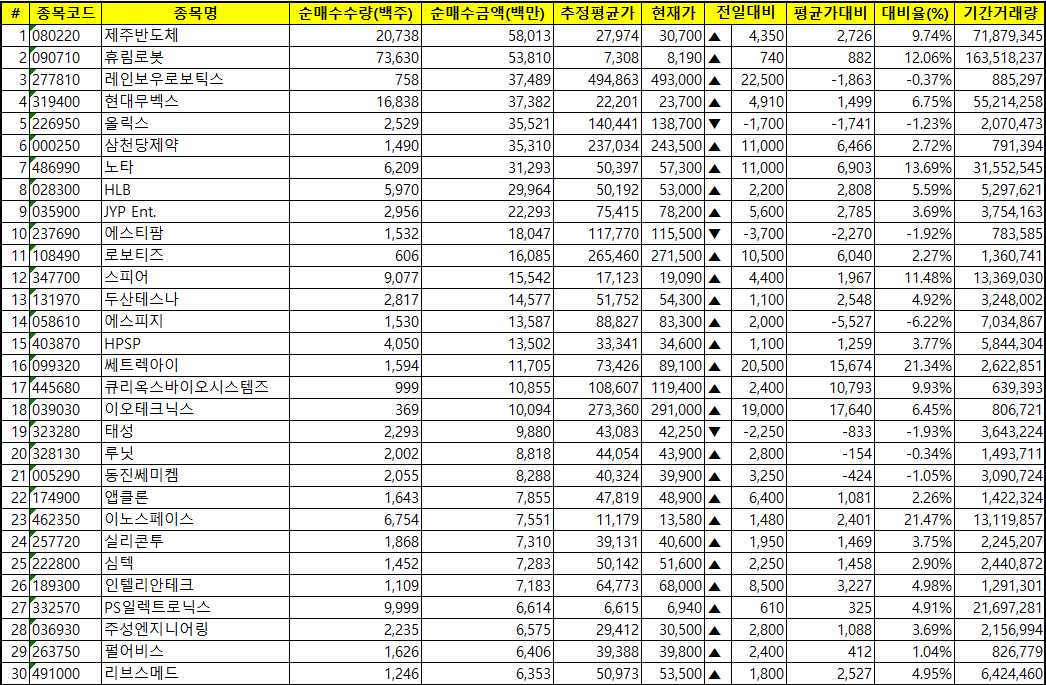 주간 코스닥 외국인 순매수