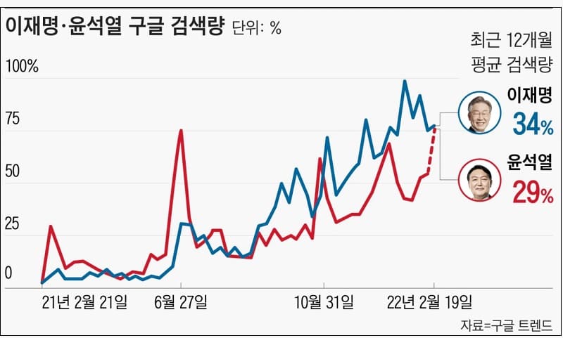 드에서는 이재명이 앞선다고...과연 정말일까