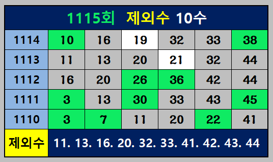 1115회 제외수