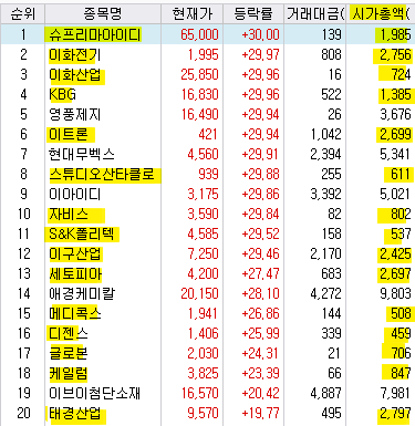 2023년 4월 19일 상승률 상위종목 시가총액 규모
