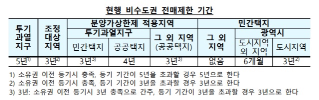 부동산 규제 완화