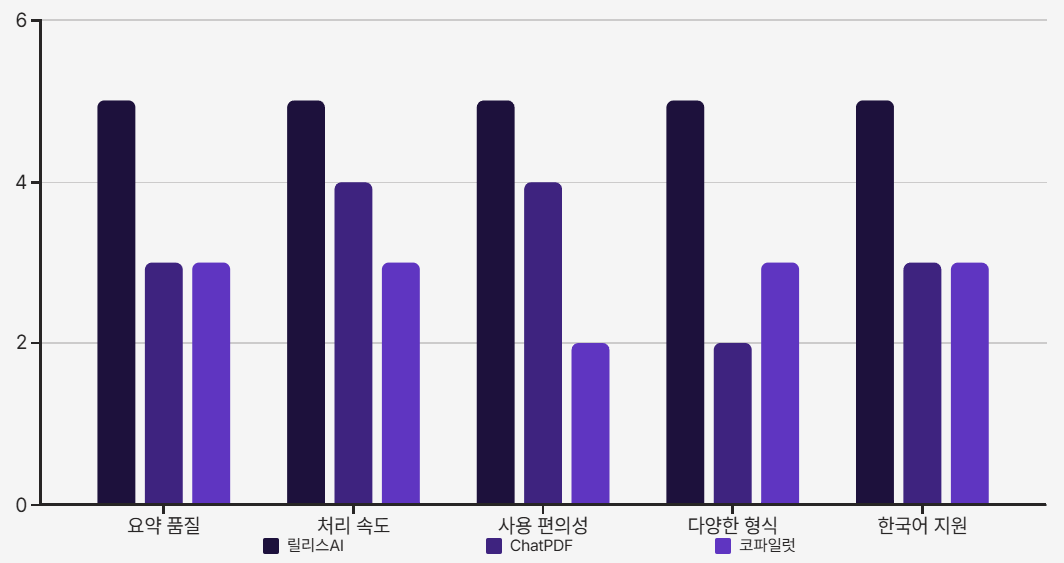 릴리스AI vs 경쟁 서비스 비교 차트 이미지