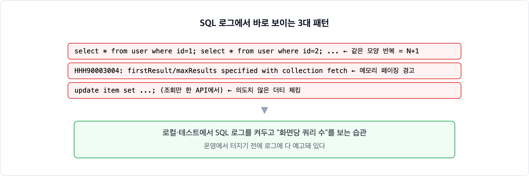JPA SQL 로그 3대 패턴. 같은 모양의 SELECT 반복은 N+1, firstResult maxResults with collection fetch 경고는 메모리 페이징, 조회 API에서 나가는 UPDATE는 의도치 않은 더티 체킹 신호다