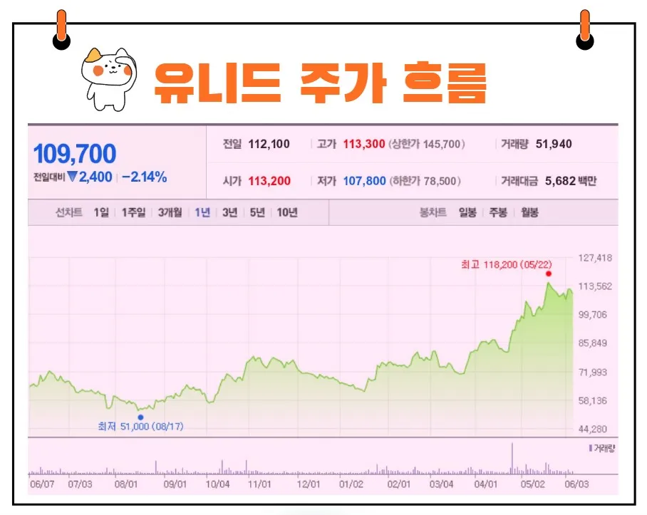 유니드 주가