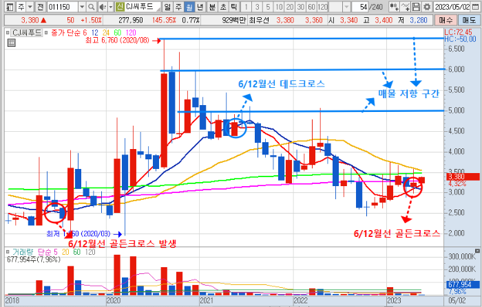 5월 4일 CJ씨푸드 주가 월봉 차트 분석