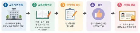 교육과정 step