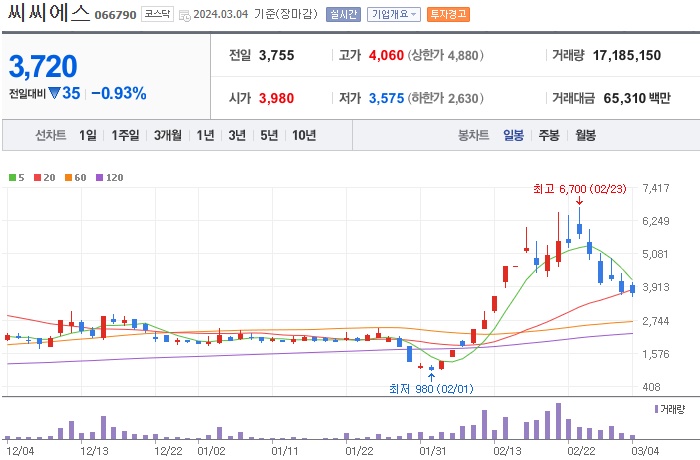 초전도체 관련주 씨씨에스 주가