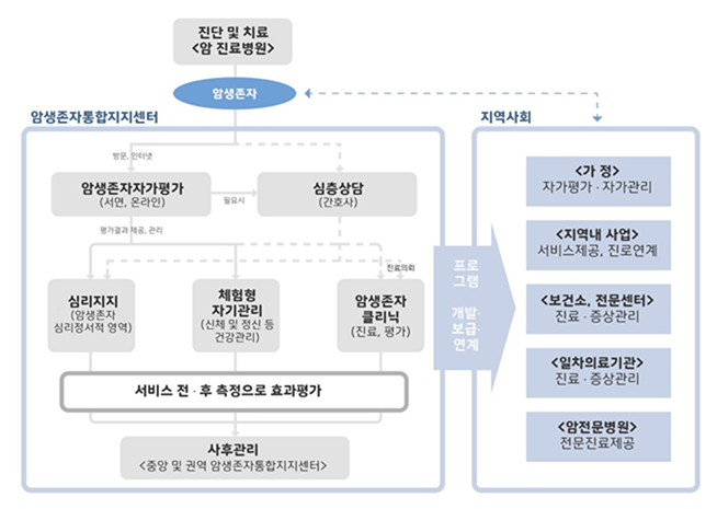 암생존자 통합지지 서비스 제공절차 (성인)
