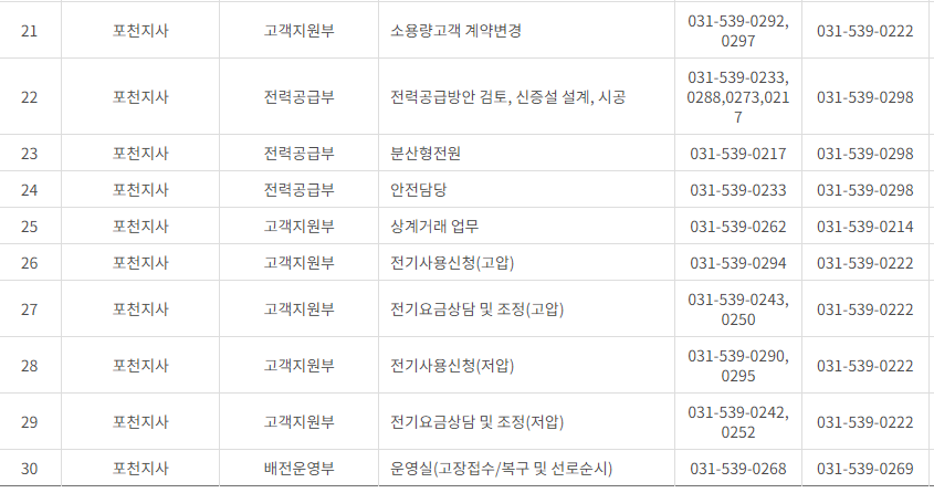 한국전력공사 경기도 북부 사업소 고객센터 전화번호 (한전 콜센터 연락처)