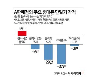 단통법 폐지 휴대폰 가격