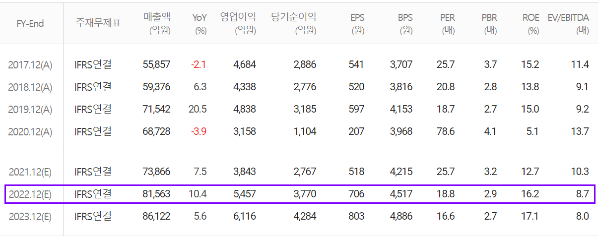 한온시스템 컨센서스