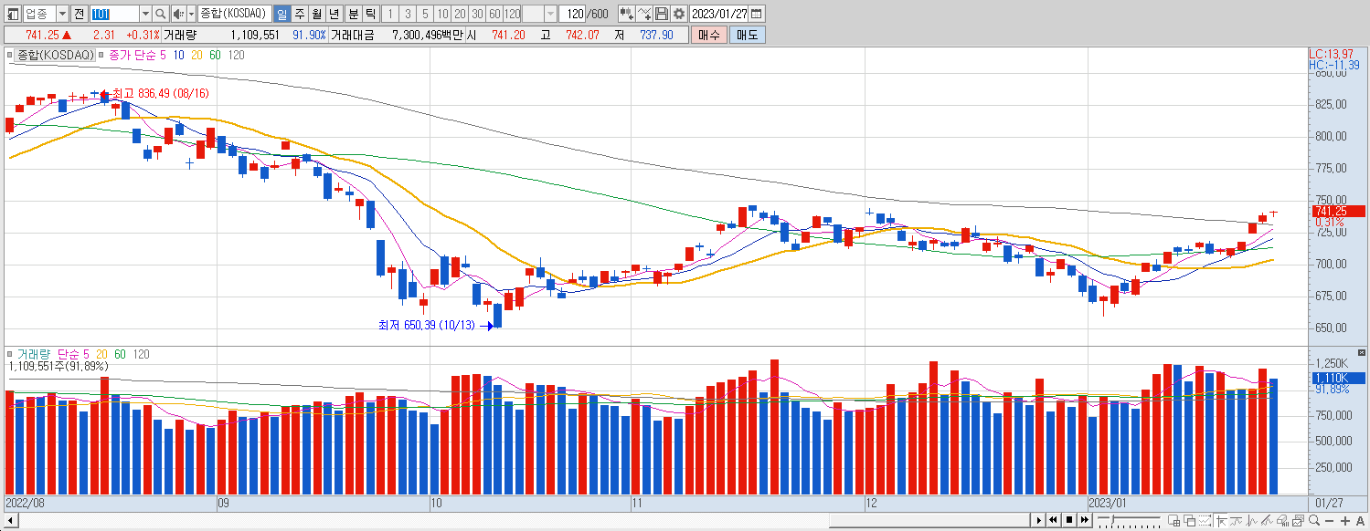 1.27 코스닥 마감챠트