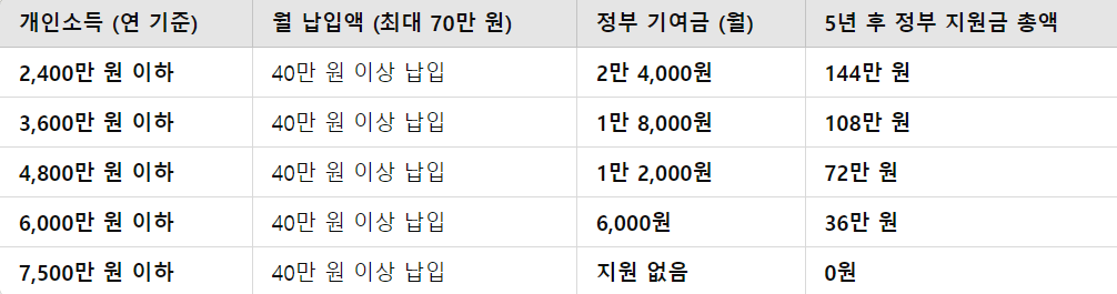 소득 구간별 정부 기여금 지급액 비교