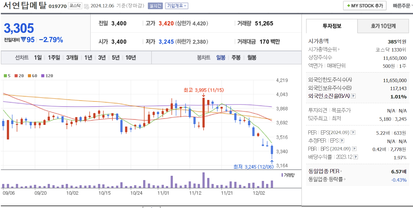 윤석열 관련주 서연탑메탈 일봉 차트