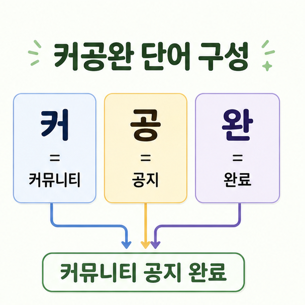 커는 커뮤니티, 공은 공지, 완은 완료를 뜻해 ‘커뮤니티 공지 완료’로 풀어 쓰는 과정을 보여주는 이미지